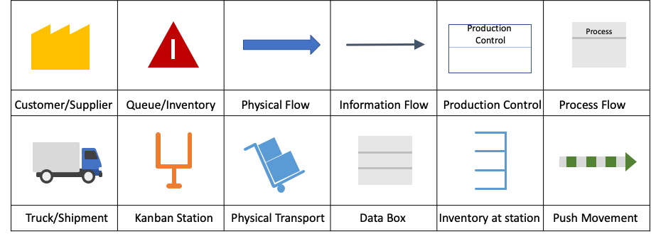 Table with symbols for customer, queue, flow (physical), flow (information), production control, process flow, truck shipment, kanban station, physical transport, data box, inventory at station, and push movement.